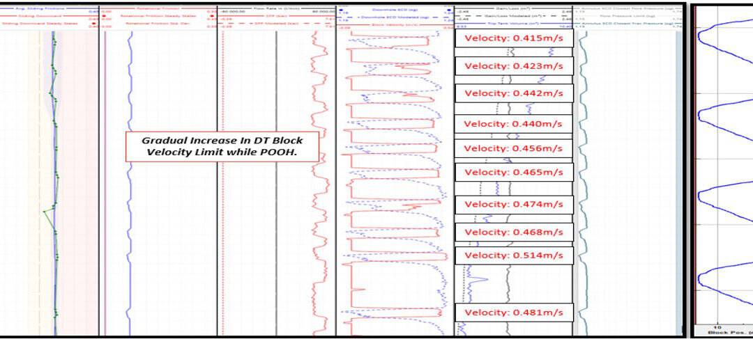 10-15% reduced tripping time compared to traditional simulations