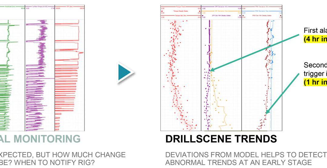 DrillScene picked up pack off signals 4 hours ahead of incident
