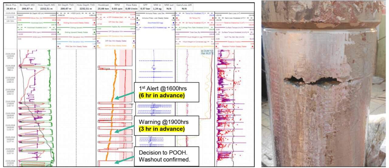 DrillScene prevented loss of drilling BHA by early detection (while ...