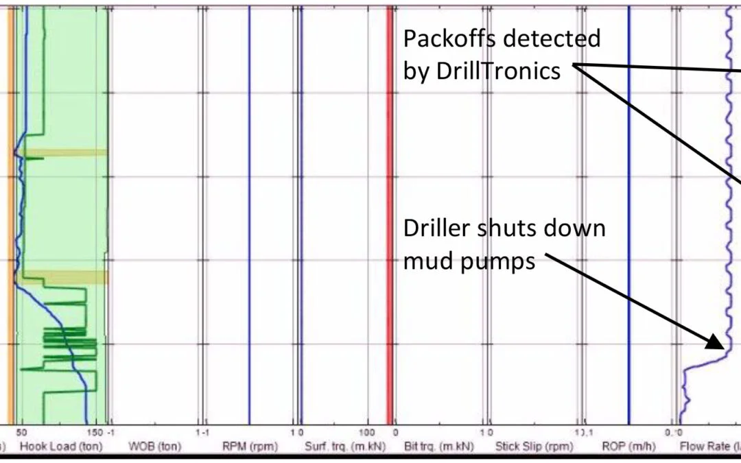 DrillTronics detects possible pack-off 7 minutes before incident