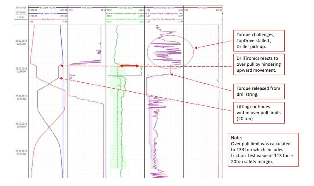 DrillTronics prevented possible stuck pipe (drilling 17 ½” section)