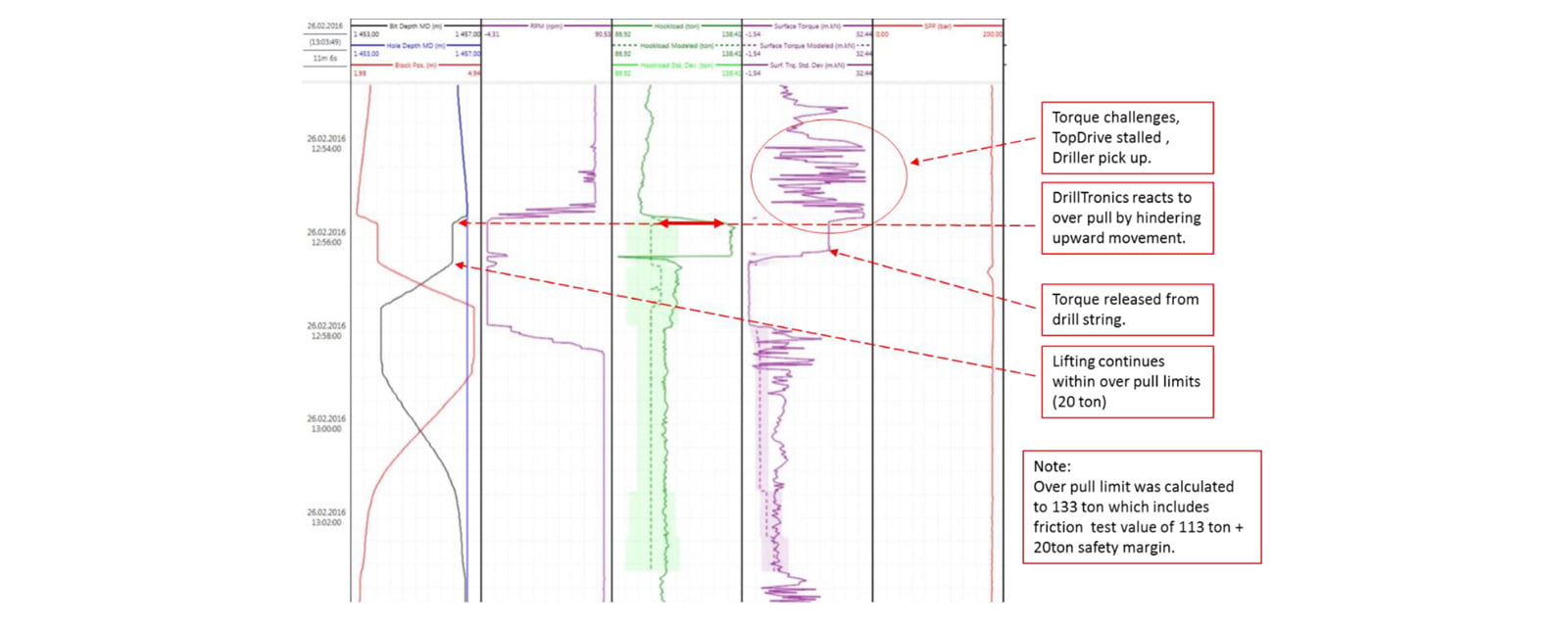 DrillTronics Prevented Possible Stuck Pipe (drilling 17 ½” Section) - Sekal